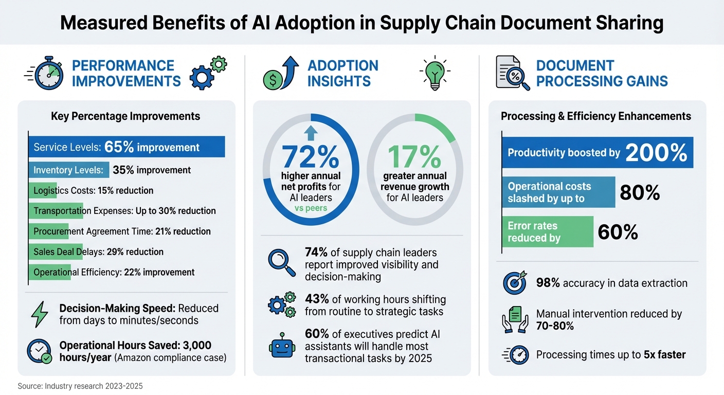 AI Impact on Supply Chain Performance: Key Metrics and Benefits