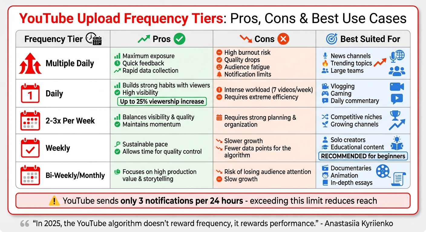YouTube Upload Frequency Tiers: Pros, Cons, and Best Use Cases