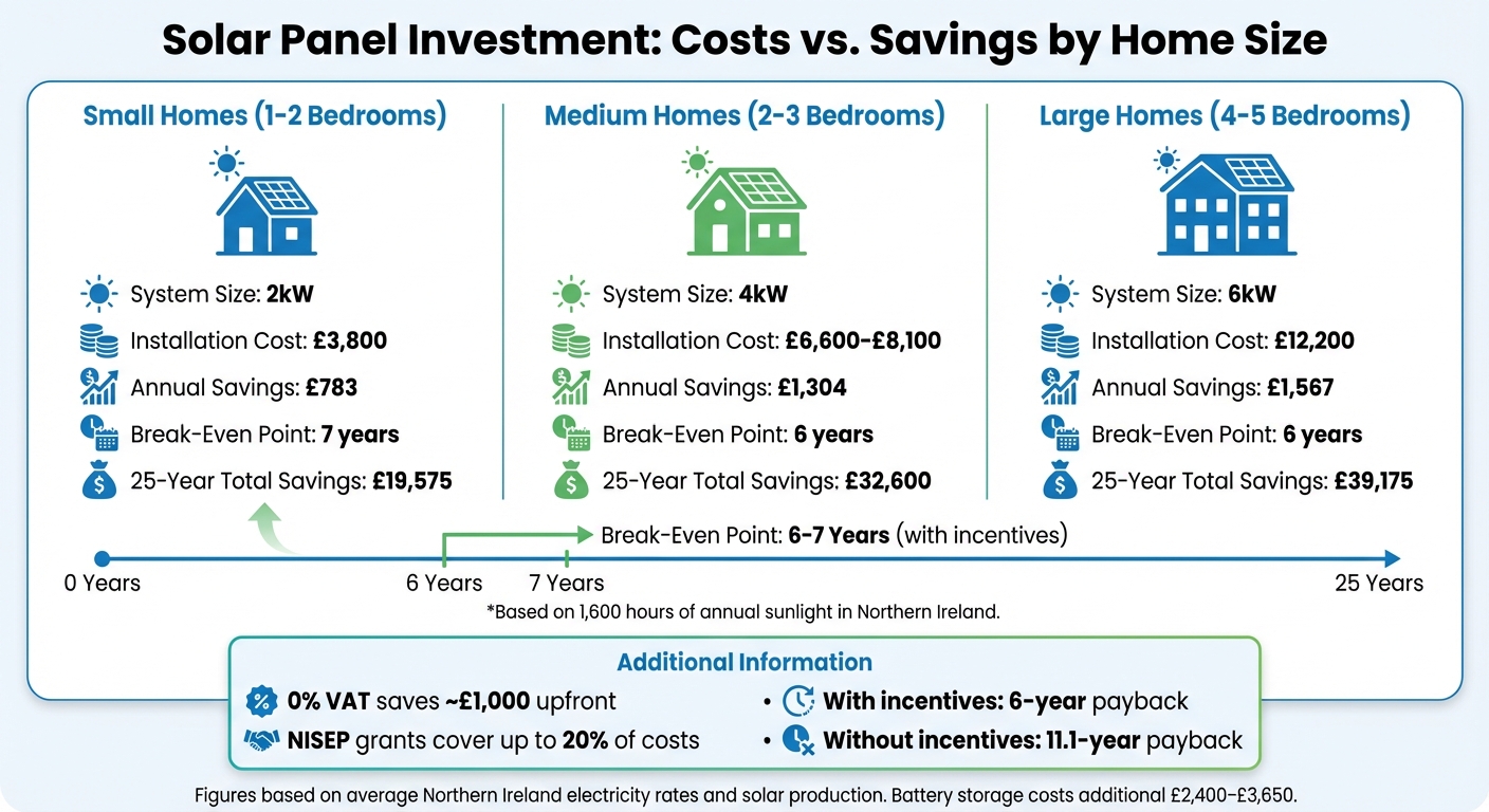 Solar Panel System Costs and Savings Comparison for Northern Ireland Homes