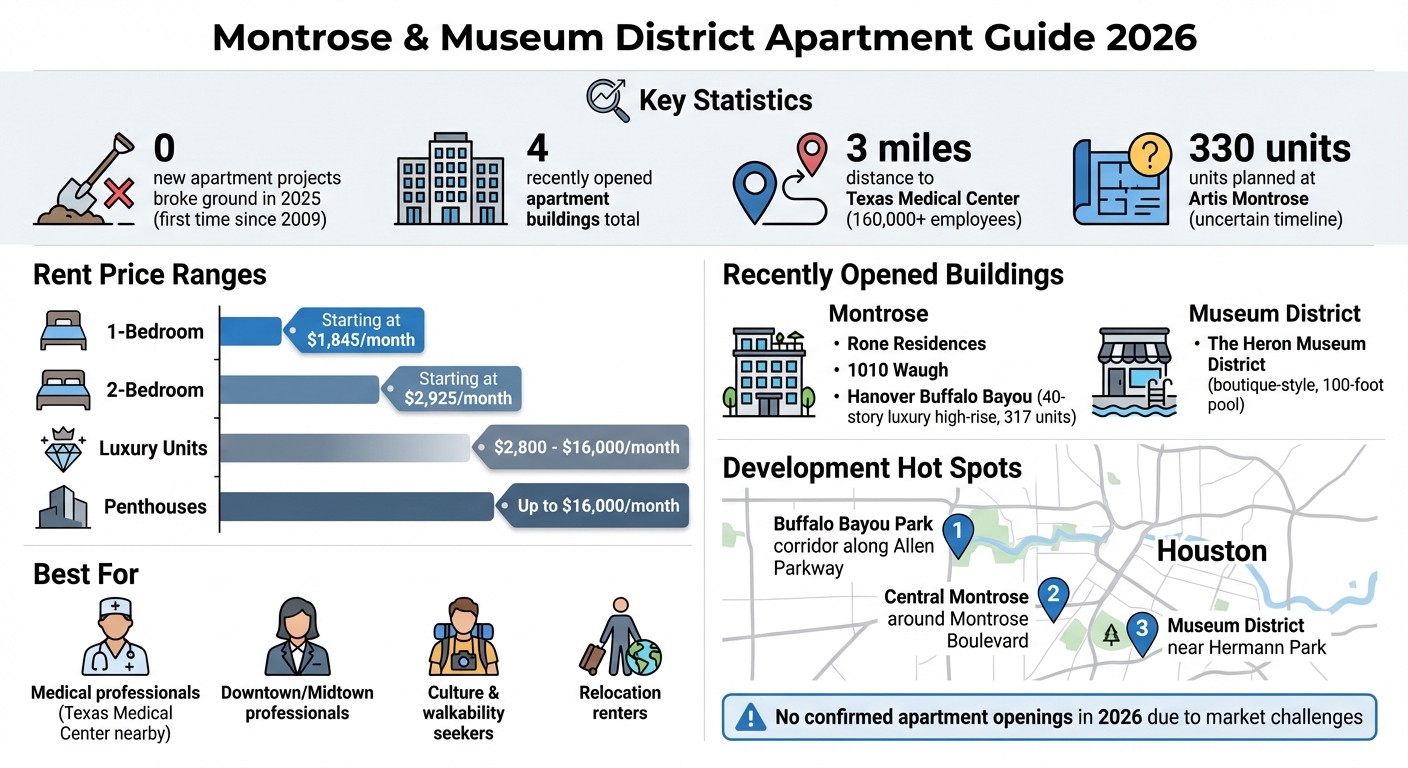 Montrose and Museum District Apartment Guide 2026: Rent Prices, New Buildings, and Key Statistics