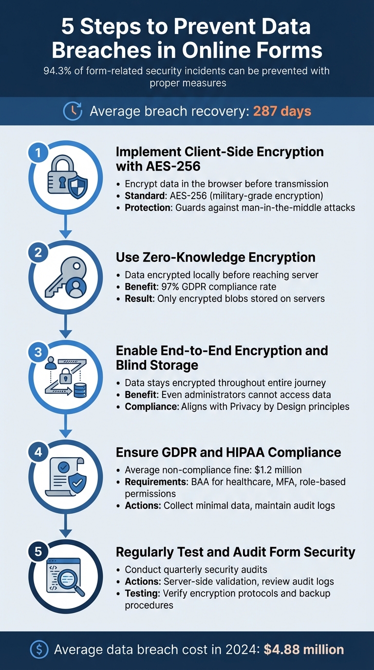 How to Prevent Data Breaches in Online Forms