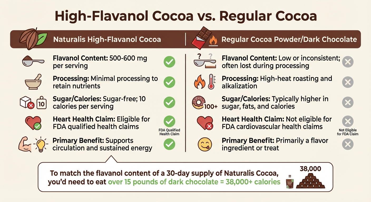 High-Flavanol Cocoa vs Regular Cocoa: Nutritional and Health Benefits Comparison