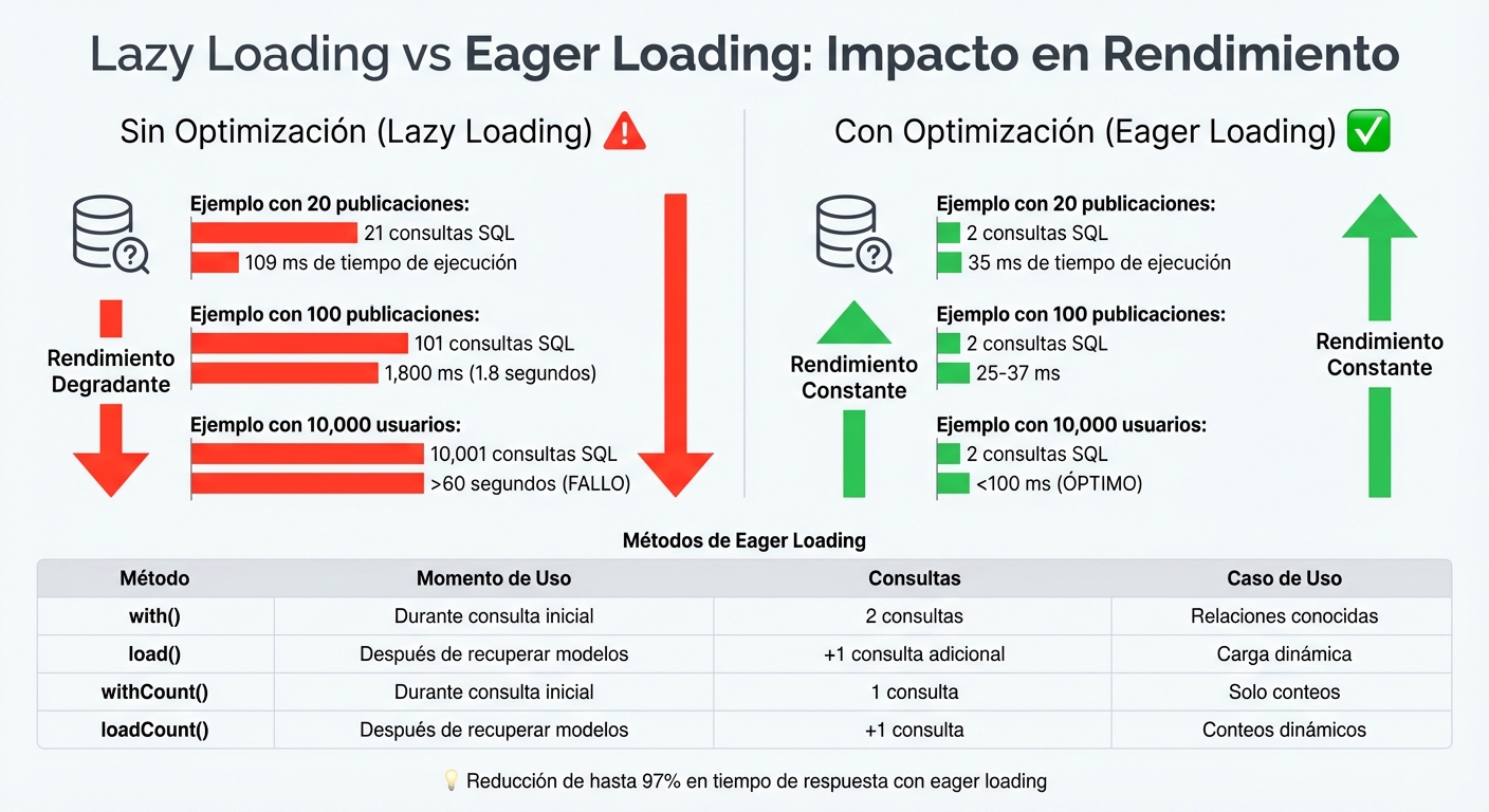Comparación de rendimiento: Lazy Loading vs Eager Loading en Laravel