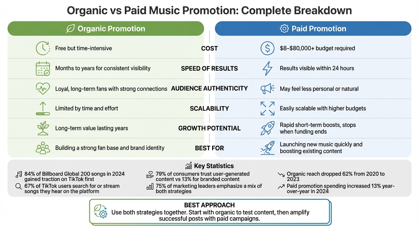 Organic vs Paid Music Promotion Comparison Chart