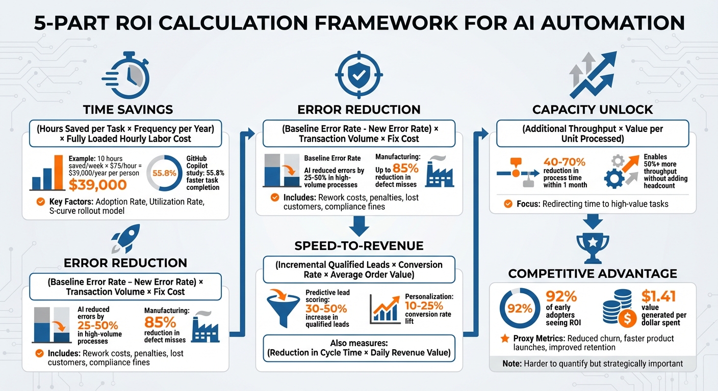 AI Automation ROI: How to Calculate Business Case for Workflow Automation 1 5-Part AI Automation ROI Calculation Framework