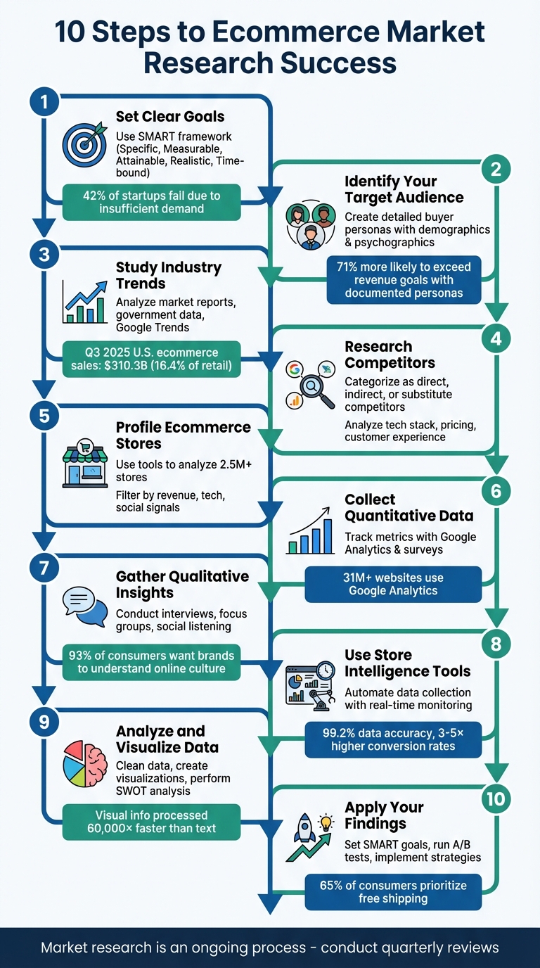 10-Step Ecommerce Market Research Process Guide
