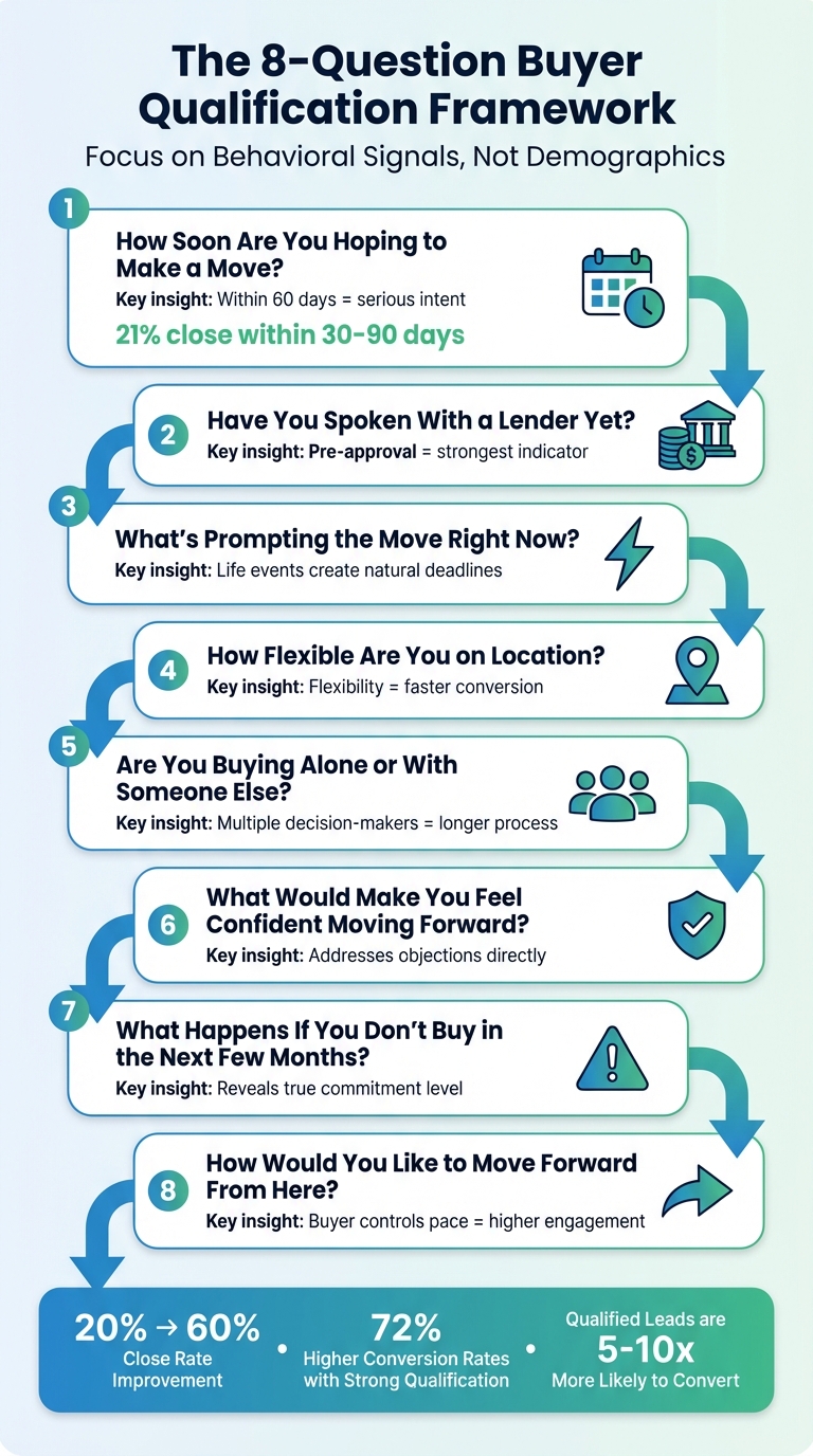 8-Question Buyer Lead Qualification Framework for Real Estate Agents