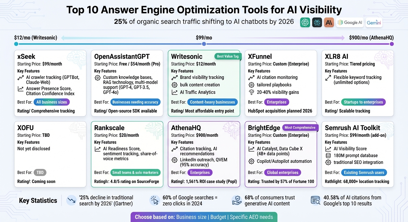 Top 10 Answer Engine Optimization Tools Comparison: Features, Pricing & Best Use Cases 2026