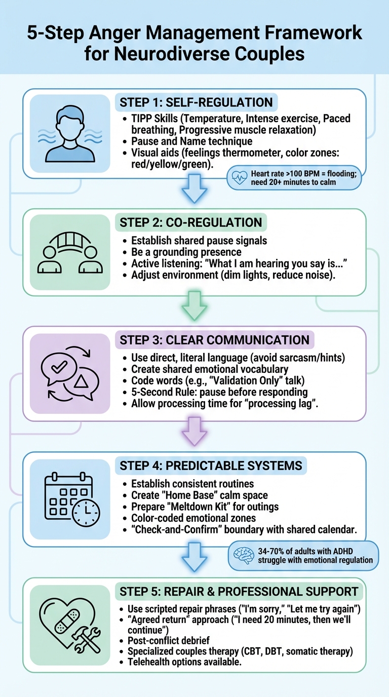 5-Step Anger Management Framework for Neurodiverse Couples