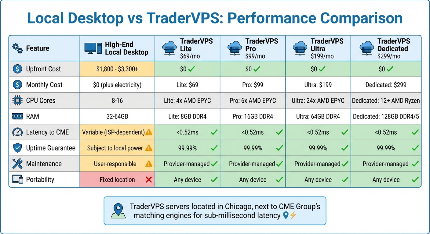 Local Desktop vs TraderVPS Performance Comparison for Stock Trading