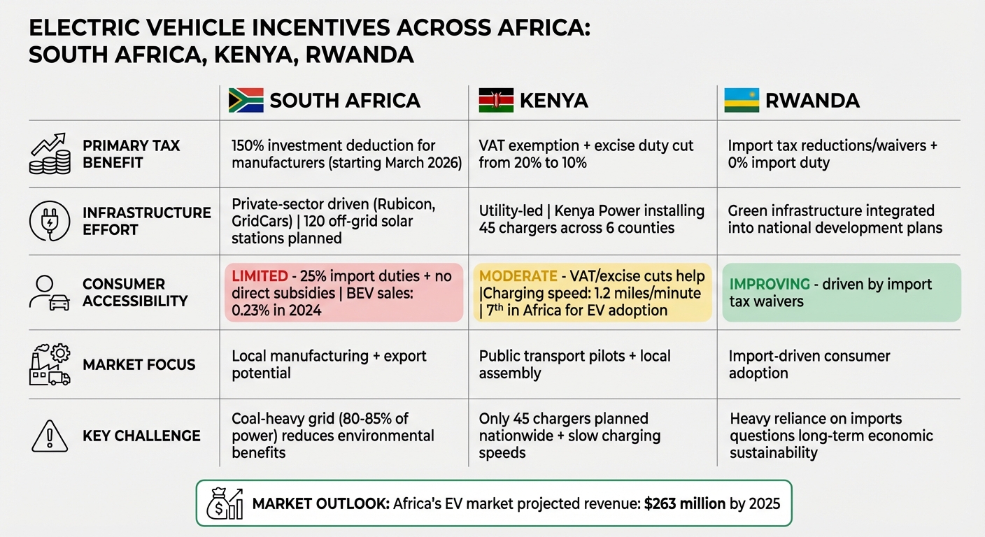 Electric Vehicle Incentives Comparison: South Africa vs Kenya vs Rwanda