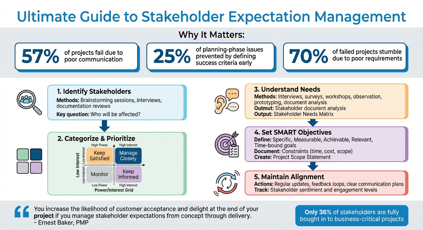 5-Step Stakeholder Expectation Management Framework