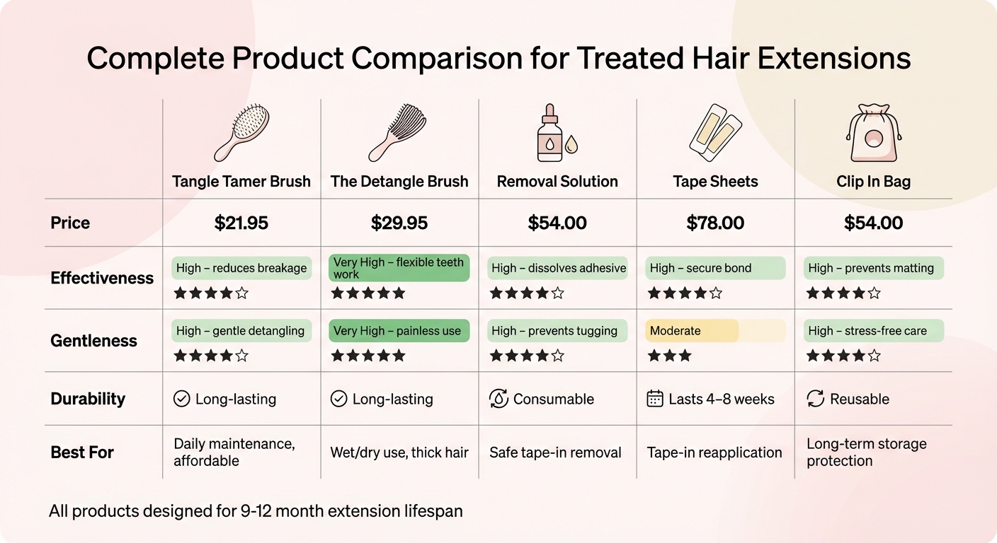 Hair Extension Care Products Comparison: Features, Prices & Best Uses