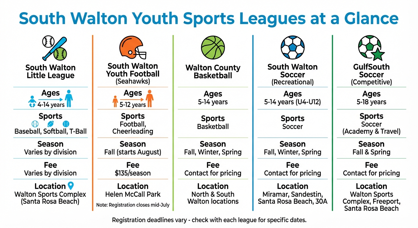 South Walton Youth Sports Leagues Comparison: Ages, Sports, Seasons & Fees