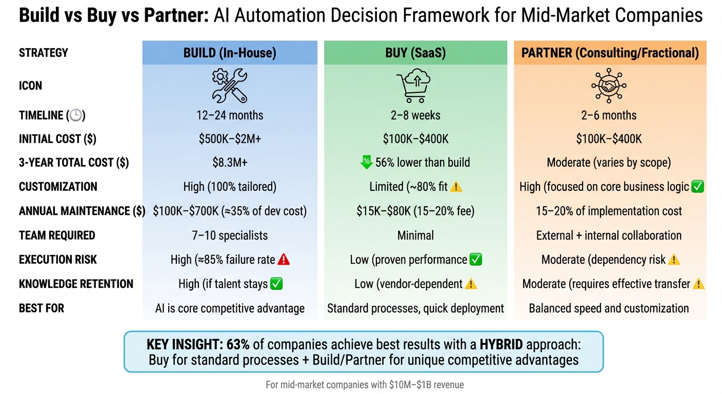 Build vs Buy vs Partner: AI Automation Strategy for Mid-Market Companies 1 Build vs Buy vs Partner: AI Automation Strategy Comparison for Mid-Market Companies