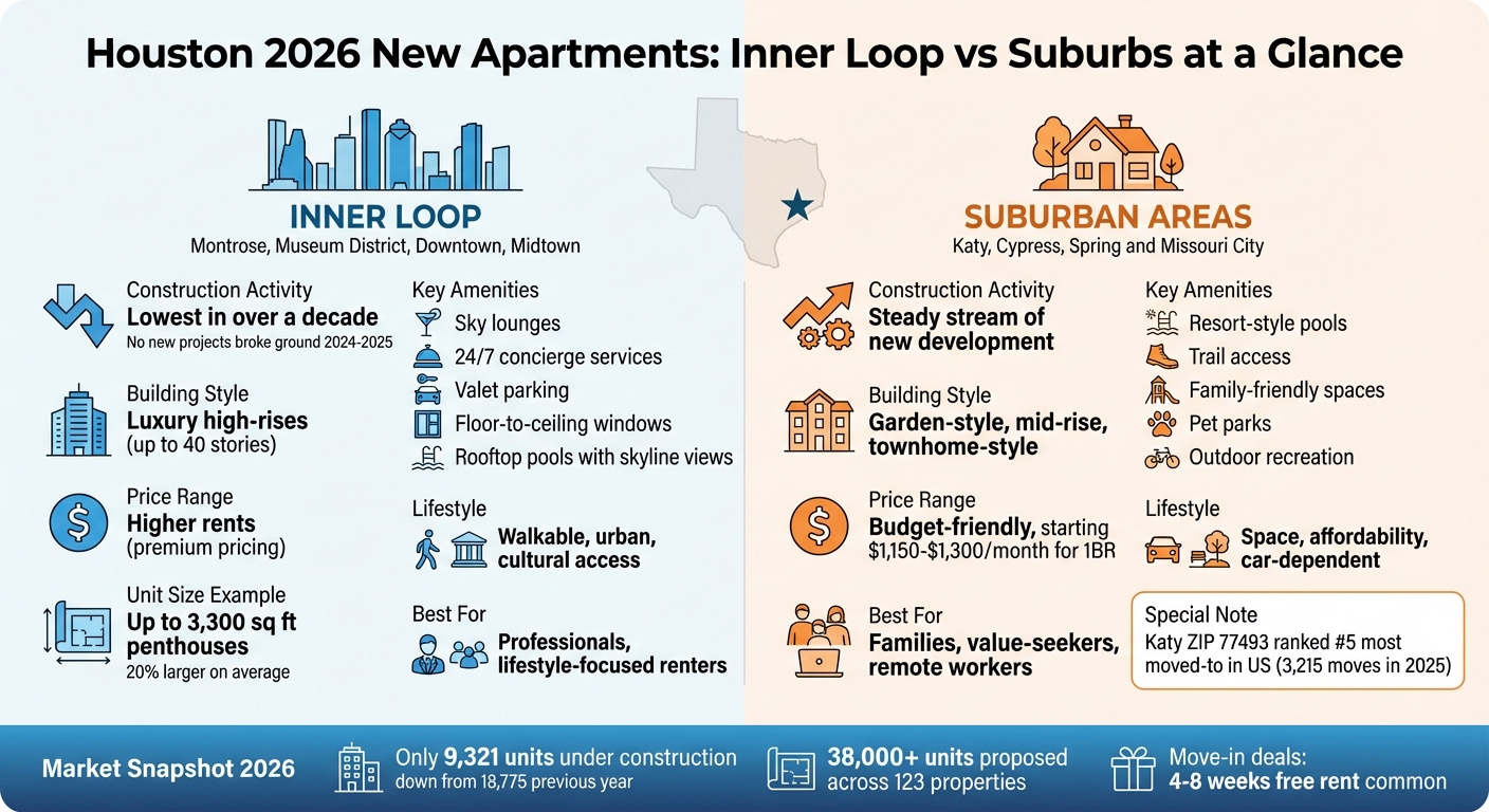 Houston 2026 Apartment Market: Inner Loop vs Suburban Areas Comparison