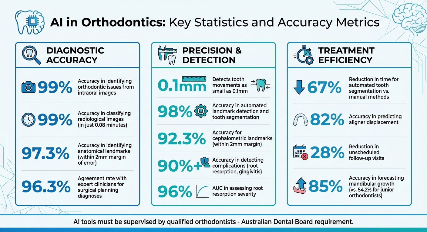 AI in Orthodontics: Key Statistics and Accuracy Metrics