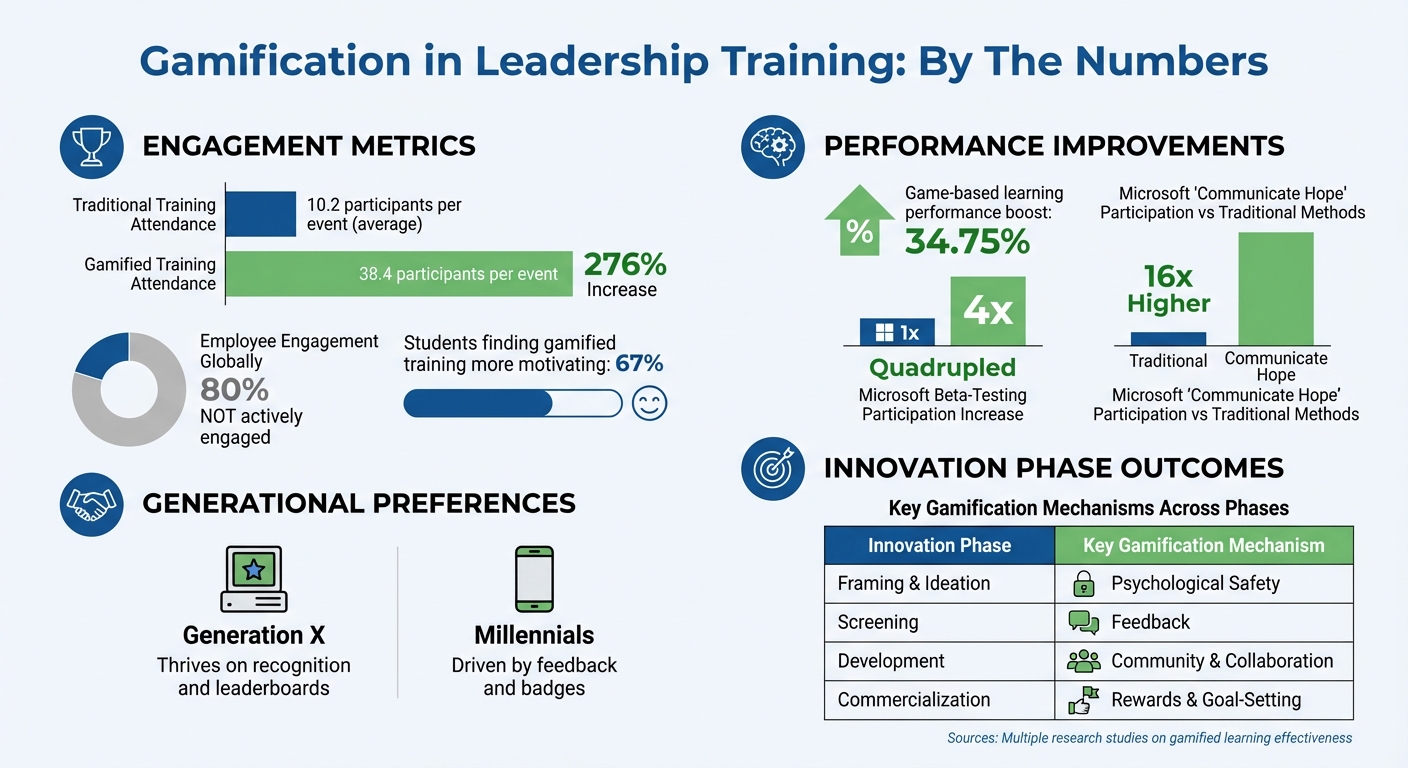 Gamification Impact on Leadership Training: Key Statistics and Benefits