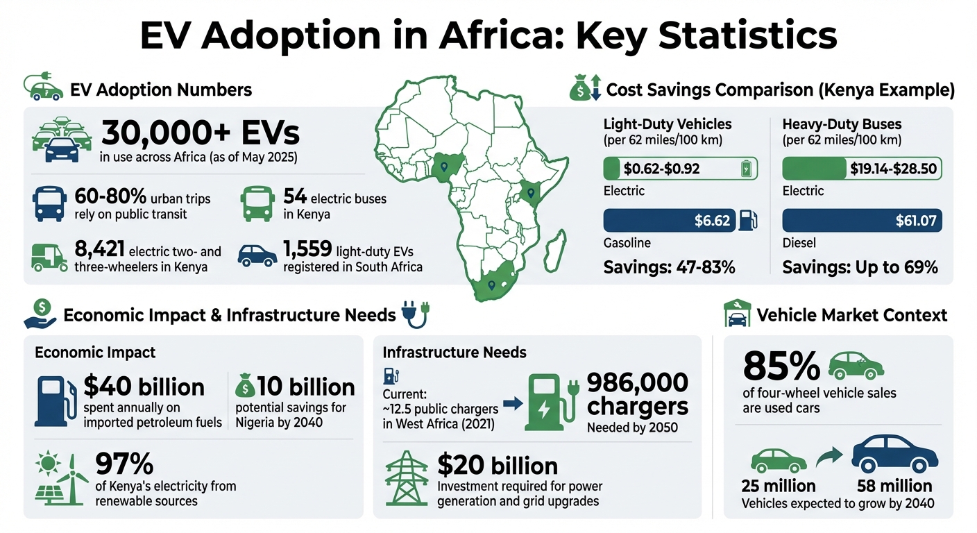 EV Cost Savings and Adoption Statistics in Africa 2025