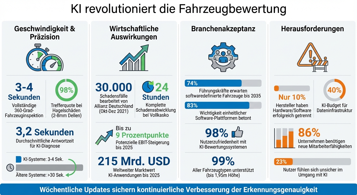 KI-gestützte Fahrzeugbewertung: Leistungskennzahlen und Branchentrends