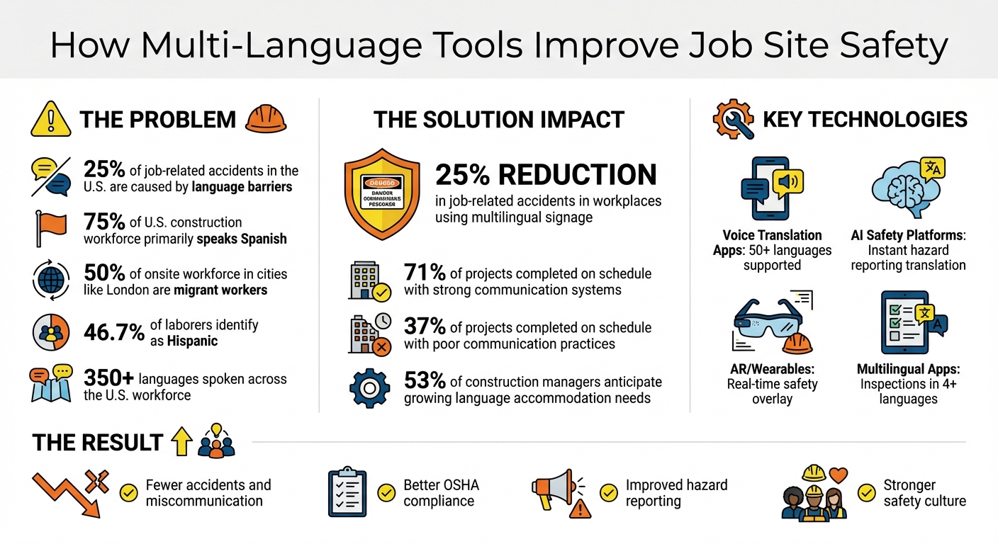 Multi-Language Tools Impact on Job Site Safety Statistics