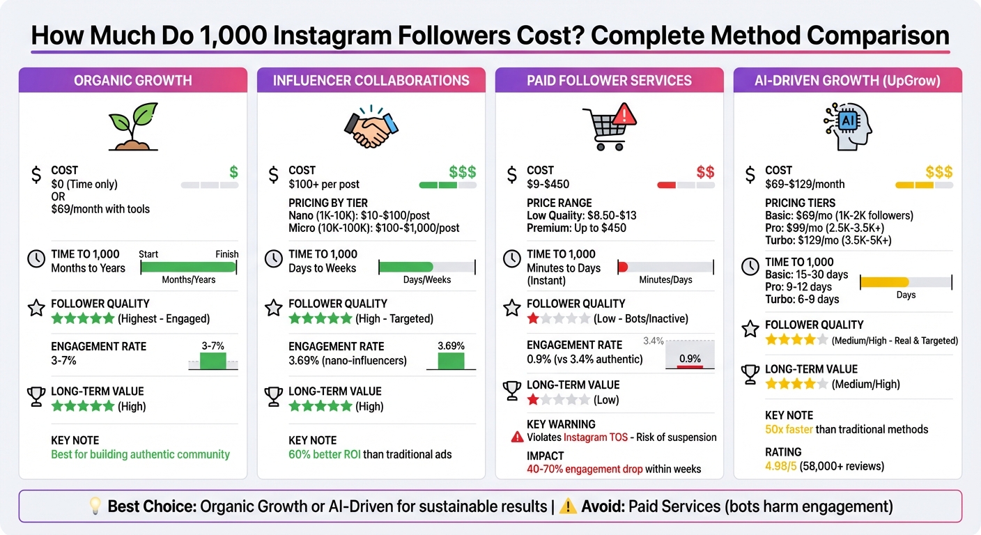 Instagram Follower Growth Methods: Cost, Time, Quality & Value Comparison