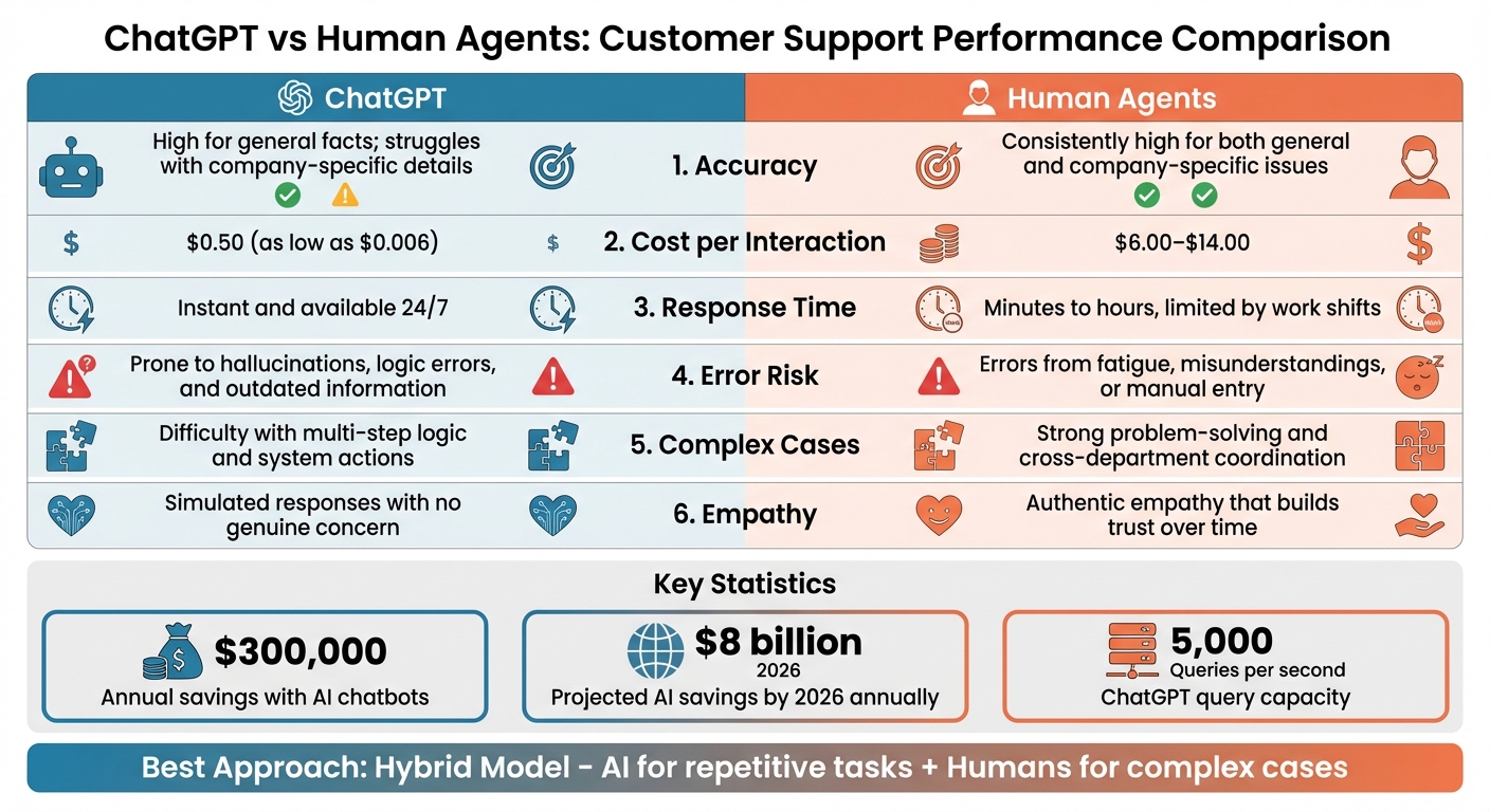 ChatGPT vs Human Agents: Customer Support Performance Comparison