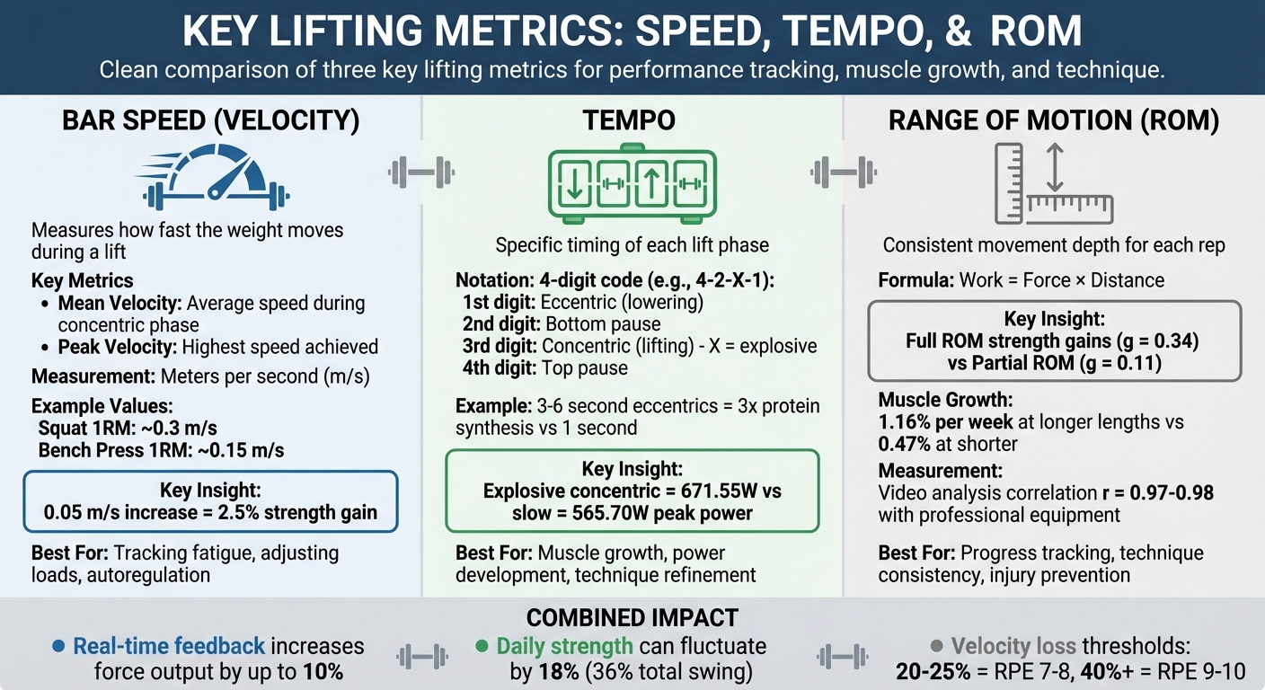 Real-Time Lifting Metrics Comparison: Bar Speed, Tempo, and Range of Motion