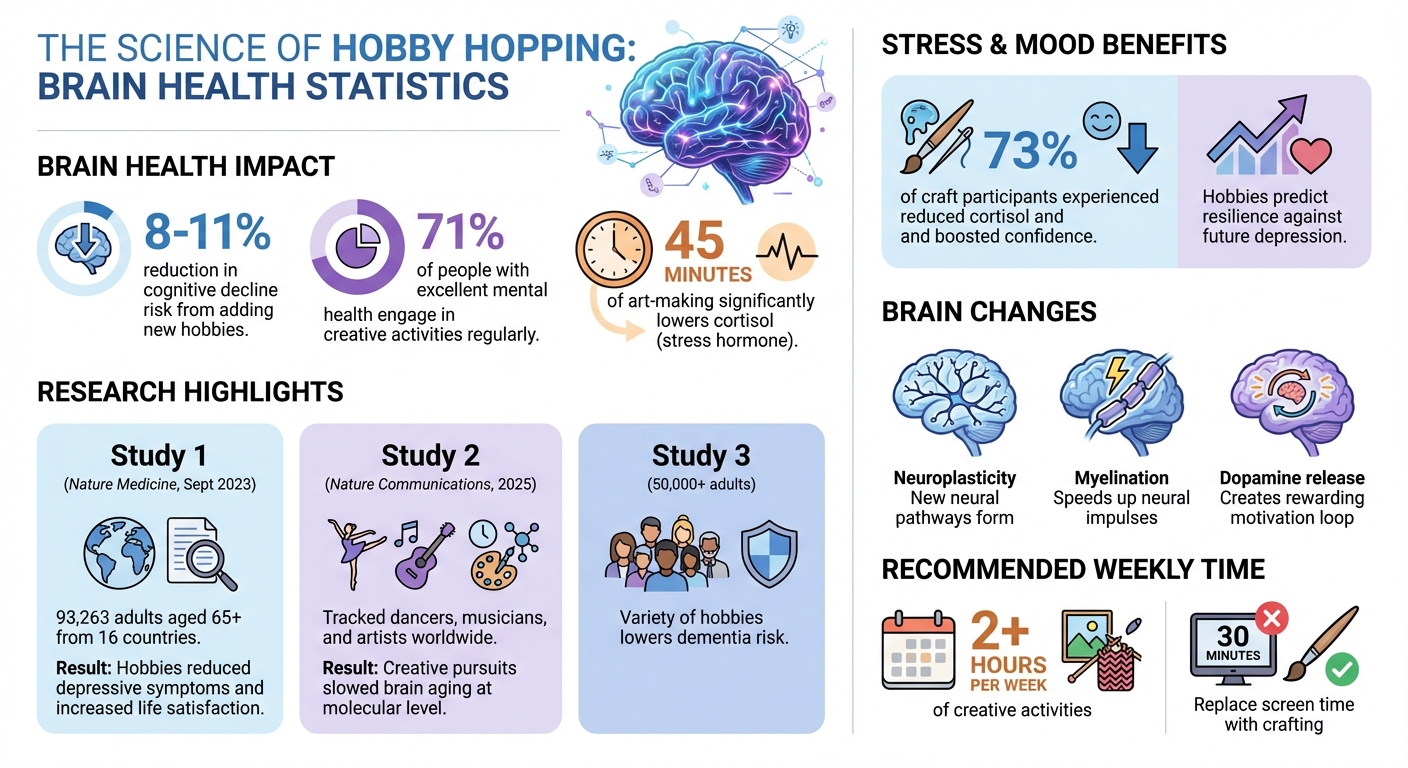 Brain Health Benefits of Creative Hobbies: Key Statistics and Research Findings