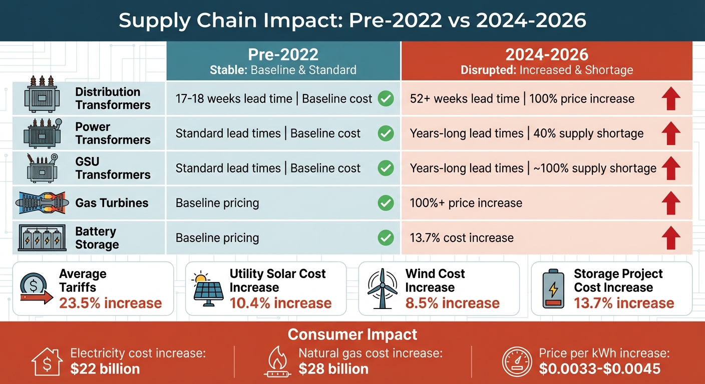 Supply Chain Equipment Lead Times and Cost Changes: Pre-2022 vs 2024-2026