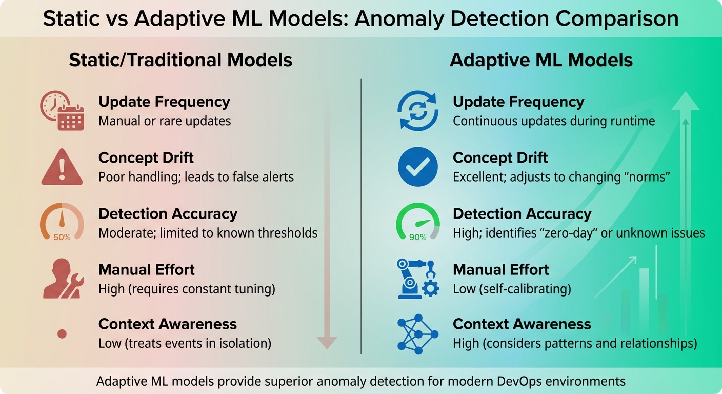 Static vs Adaptive ML Models for Anomaly Detection in DevOps
