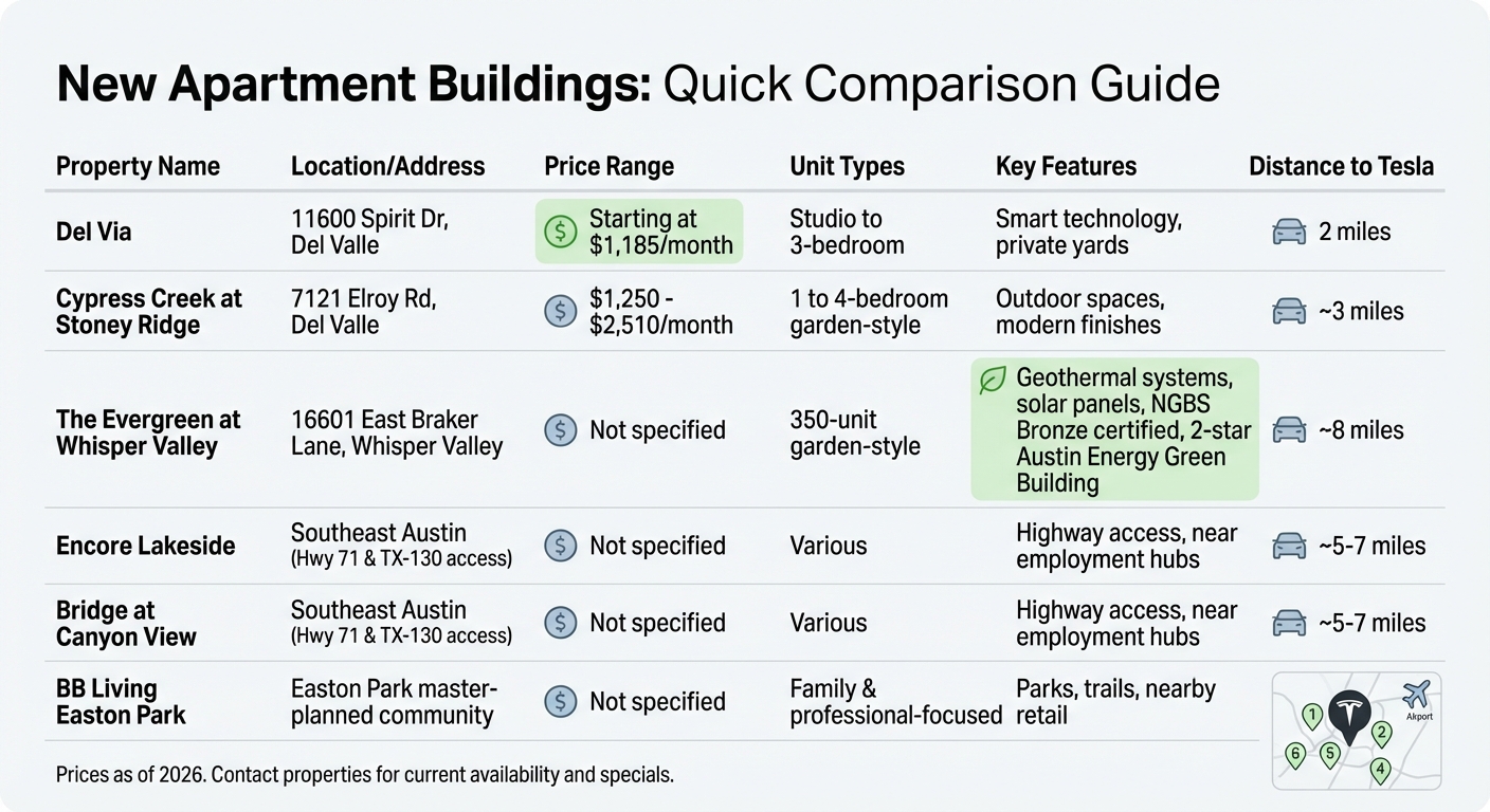 Southeast Austin & Del Valle Apartment Comparison 2026: Prices, Locations & Features
