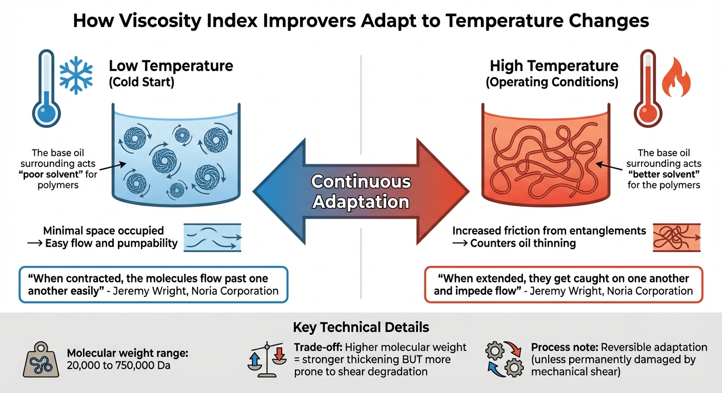 How Viscosity Index Improvers Adapt to Temperature Changes in Lubricants