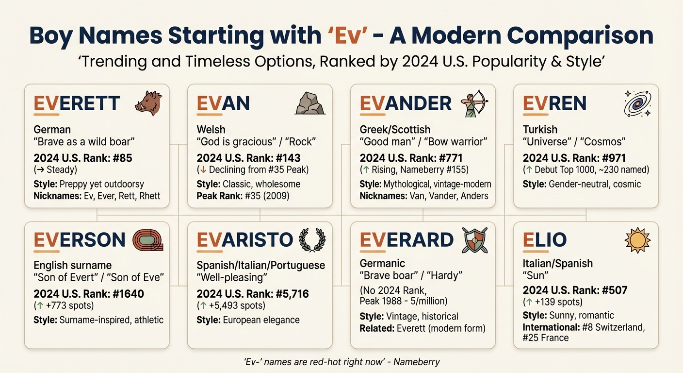 8 Boy Names Starting with Ev: Meanings, Origins and Popularity Rankings