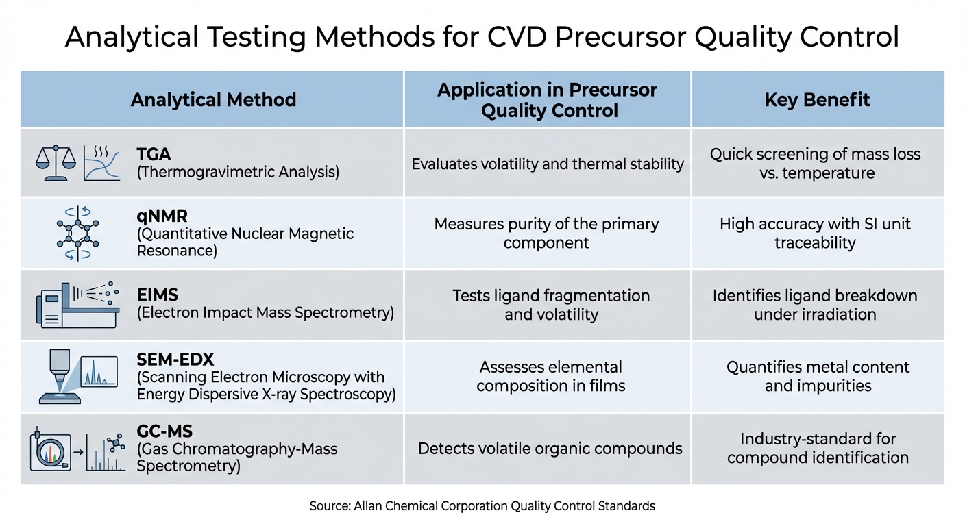 CVD Precursor Analytical Testing Methods Comparison