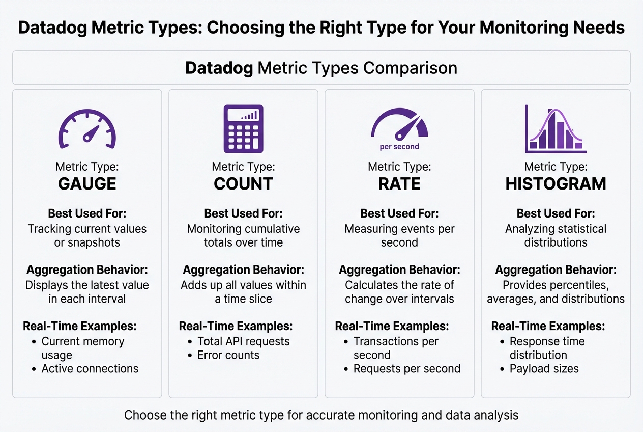 Datadog Metric Types Comparison Guide for Real-Time Monitoring