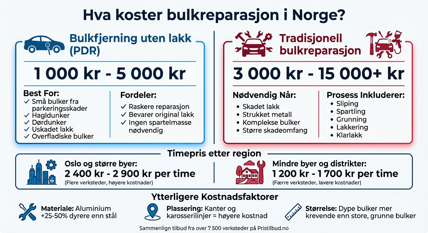 Kostnadssammenligning: PDR vs tradisjonell bulkreparasjon i Norge