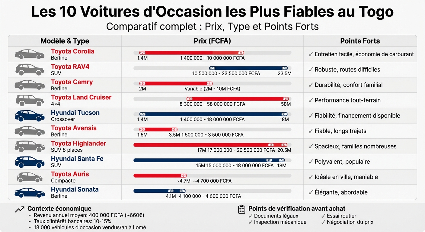 Top 10 voitures d'occasion fiables au Togo : comparatif prix et caractéristiques