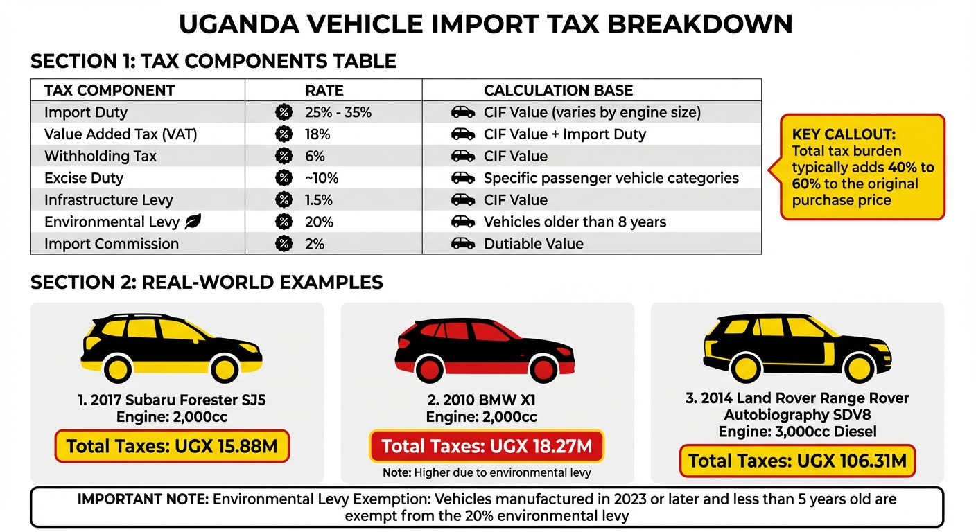 Uganda Car Import Taxes and Duties Breakdown by Vehicle Type