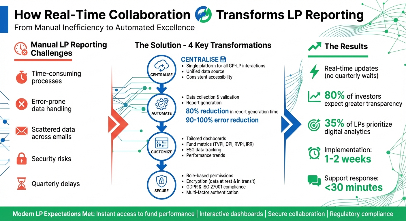 How Real-Time Collaboration Transforms LP Reporting: 4-Step Process