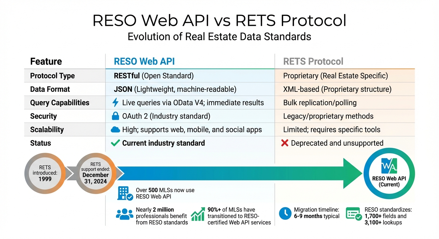 RESO Web API vs RETS Protocol Comparison Chart