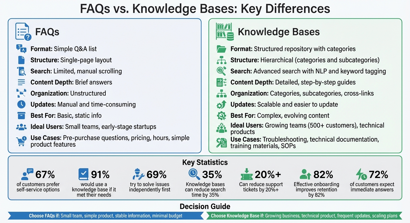 FAQs vs Knowledge Bases: Complete Feature Comparison Chart