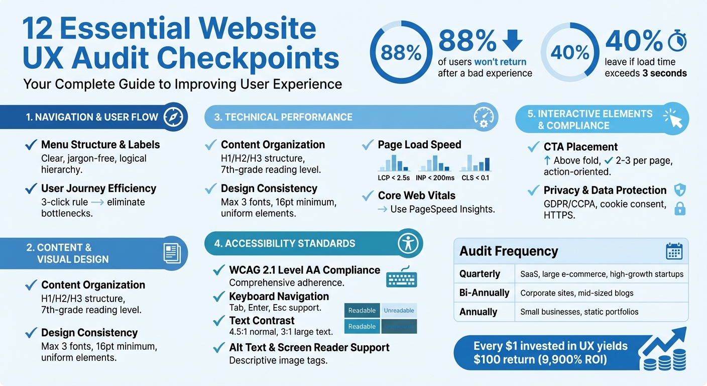 12 Essential Website UX Audit Checkpoints