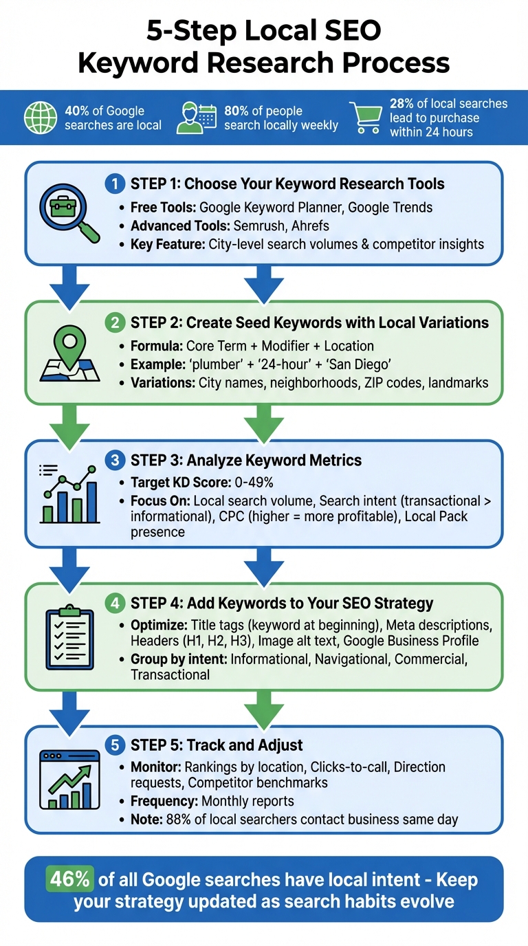 5-Step Local SEO Keyword Research Process