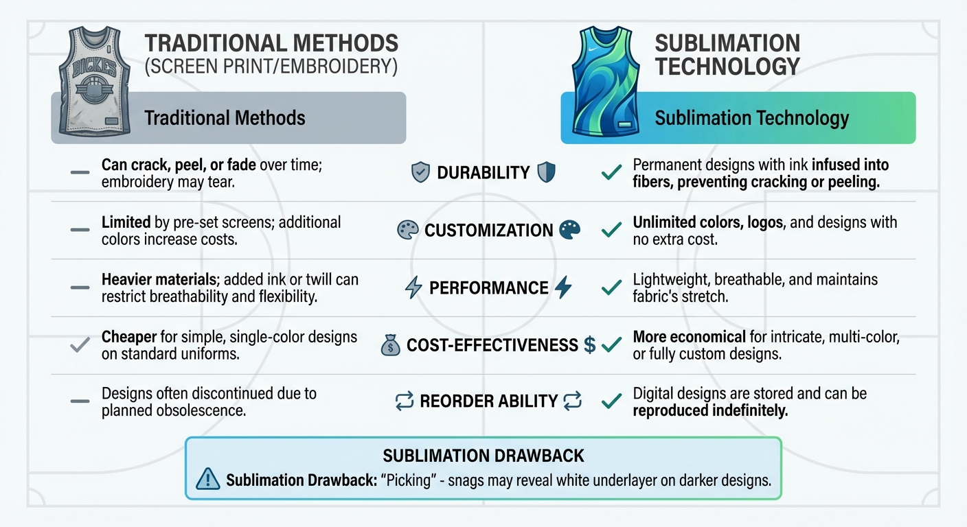 Traditional vs Sublimation Basketball Uniforms Comparison