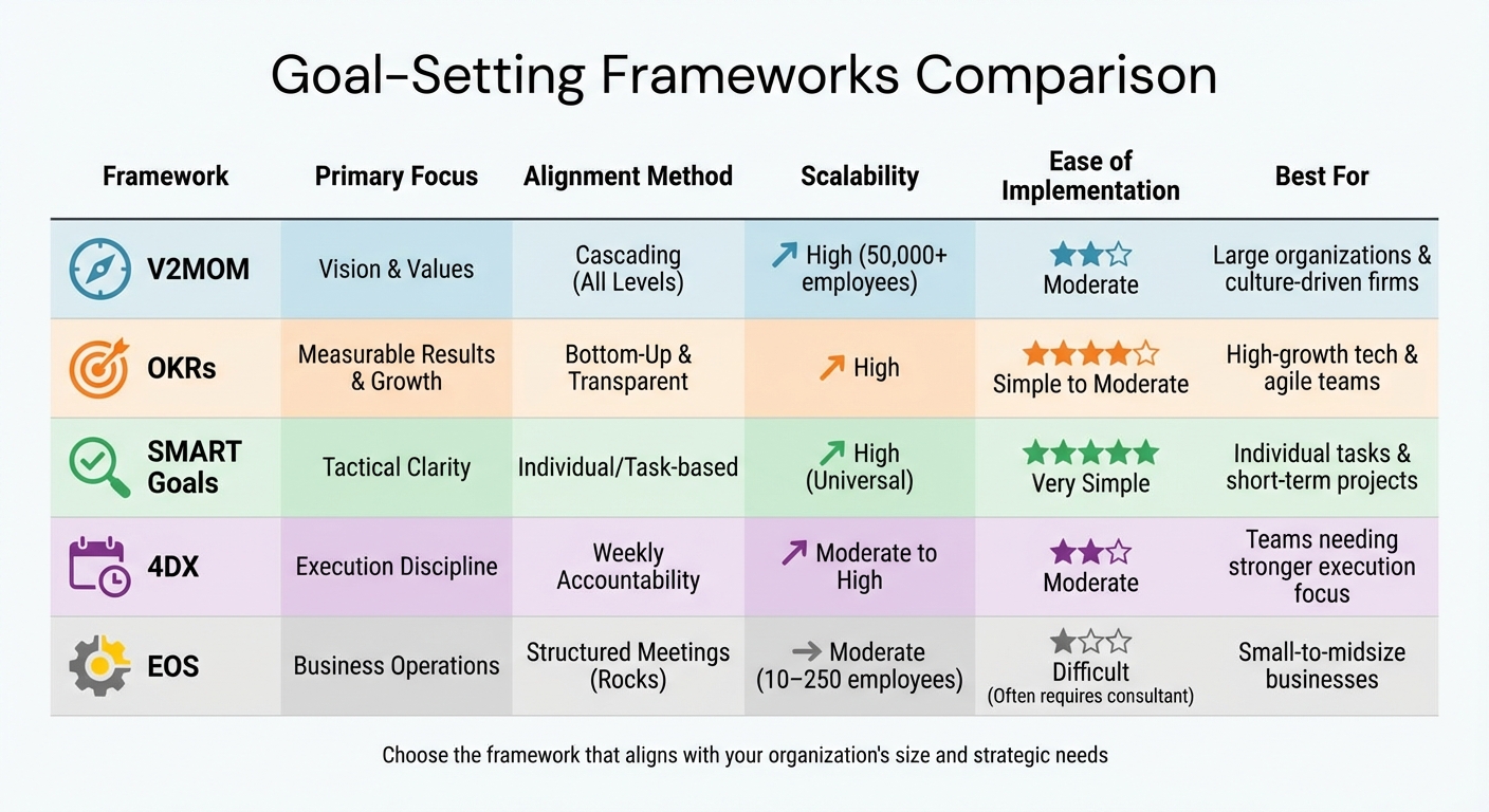 V2MOM vs OKRs vs SMART Goals vs 4DX vs EOS Framework Comparison