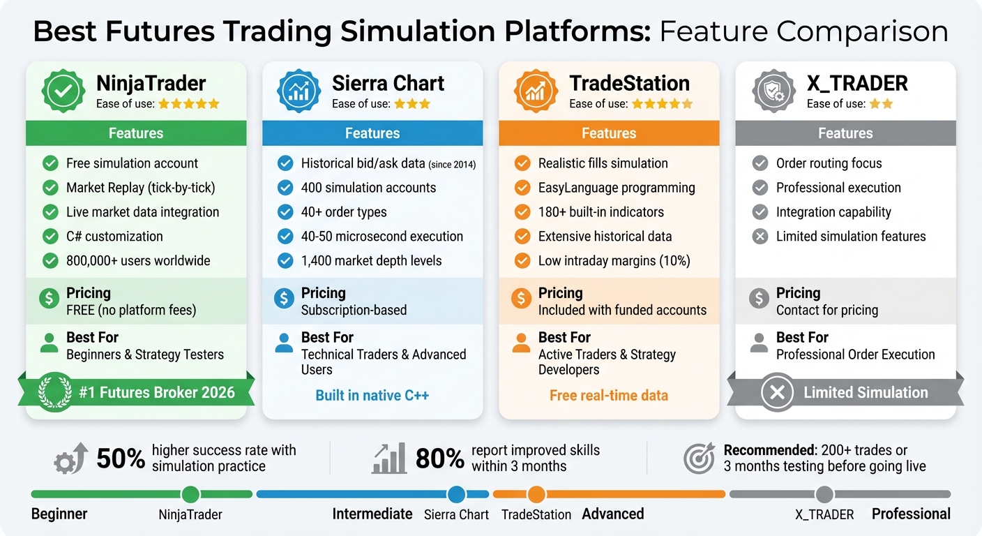 Futures Trading Simulation Platforms Comparison Chart
