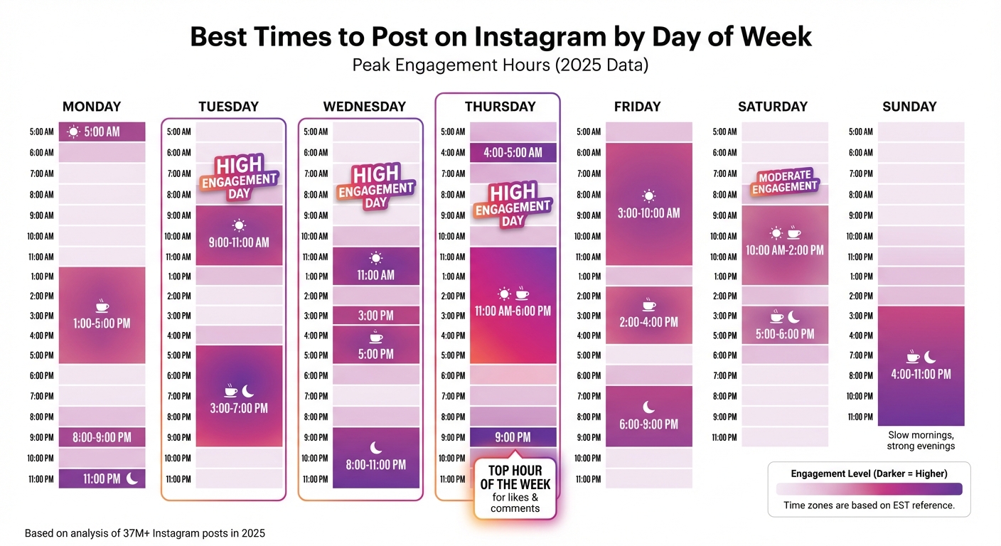 Best Times to Post on Instagram in 2025: Peak Engagement Hours by Day