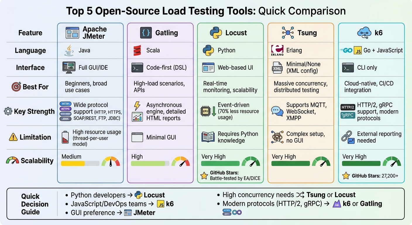 Open-Source Mobile App Load Testing Tools Comparison Chart
