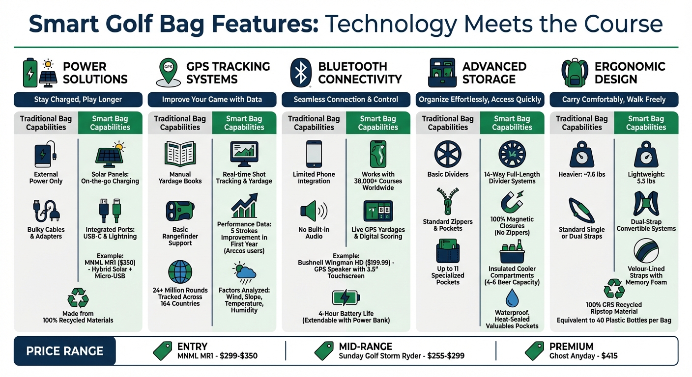 Smart Golf Bag Features Comparison: Key Technologies and Benefits